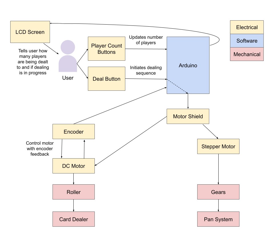 Our Block Diagram showing the flow of actions for our system